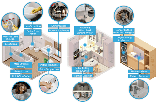 AquaCo whole-house filter benefits by room: bathroom, kitchen, laundry